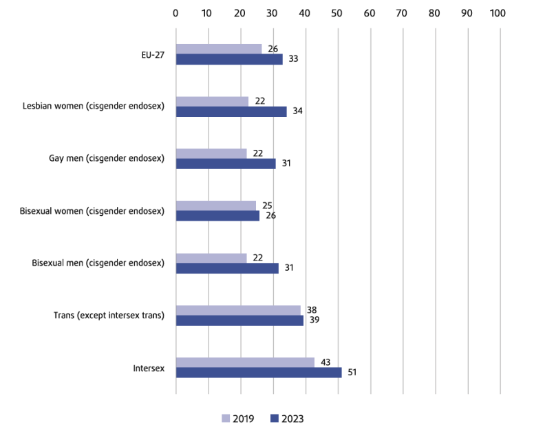 Victims of violence in Europe who experienced three or more physical and/or sexual attacks because they are LGBTQI+ in the five years before the 2019 and 2023 surveys (%) 