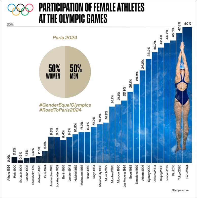 Graph showing participation of female athletes at the Olympics Games