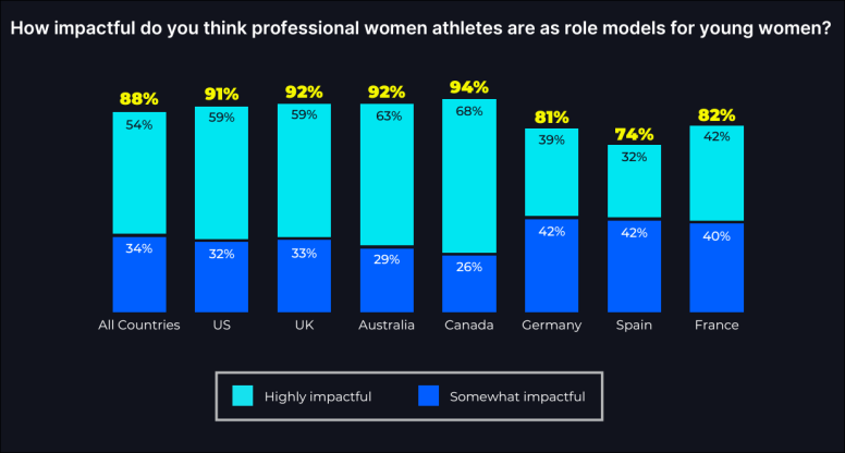 Graph showing perceived importance of female role models in sport. Source: Parity, 2024. 